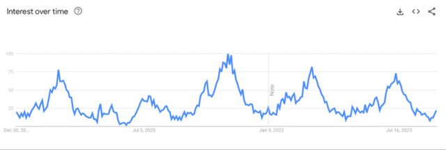 Google Trends chart of 