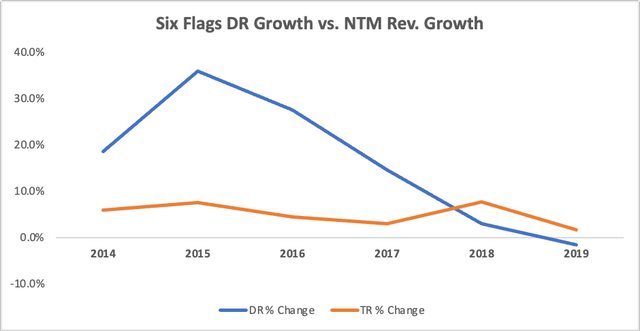 deferred revenue vs. NTM revenue change chart of Six Flags