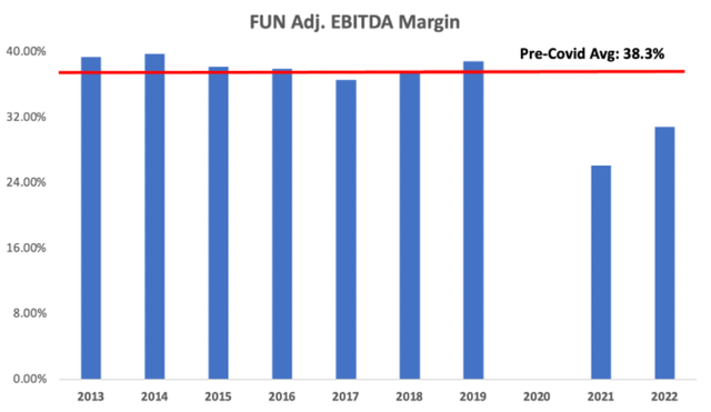 table of Cedar Fair's EBITDA margins over time