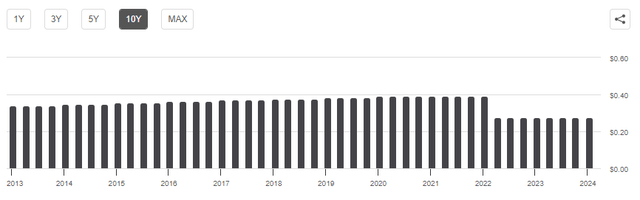 T Dividend history