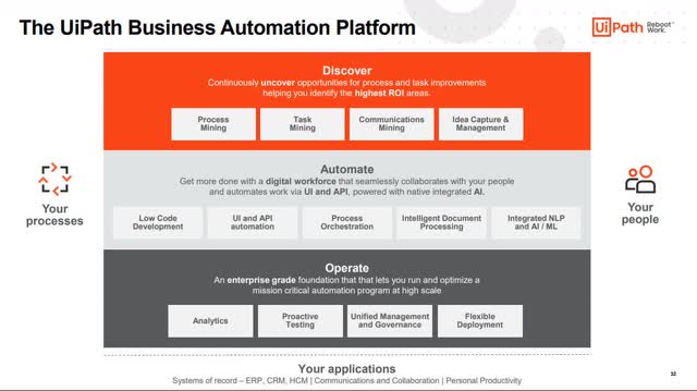 The image shows three core functions on UiPath's Business Automation Platform. UiPath