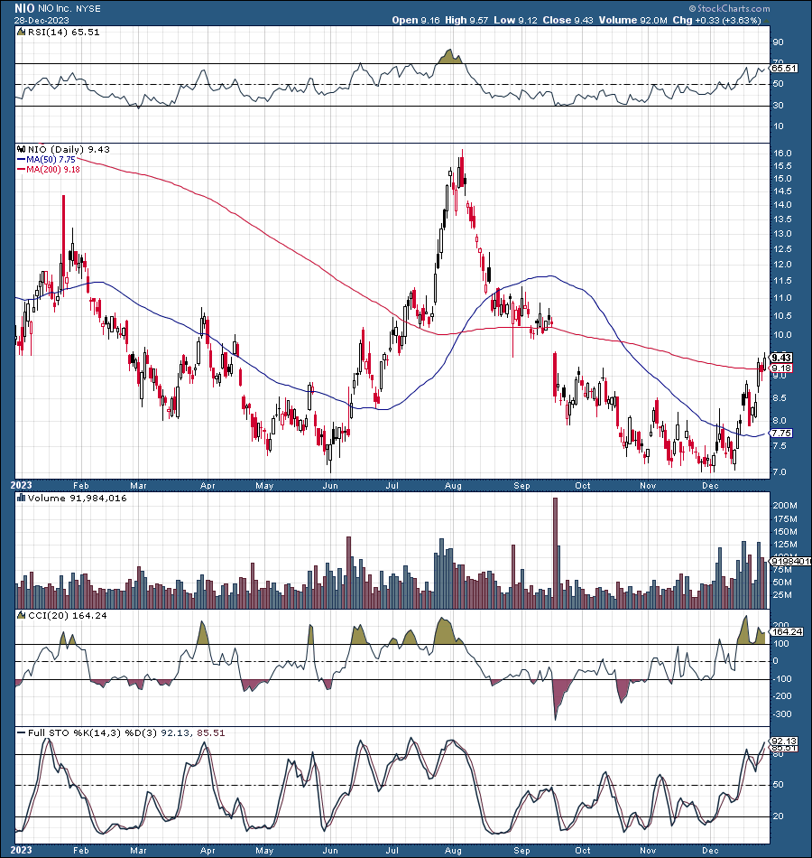 2024: Nio's Big Year (nyse:nio) 