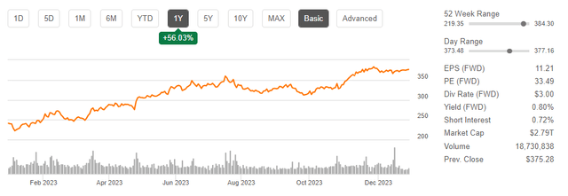 MSFT Performance