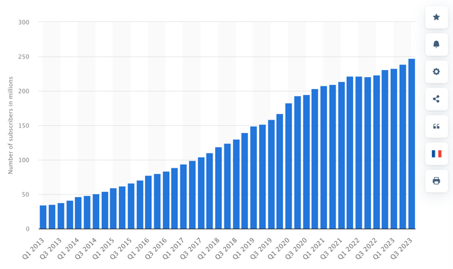 Netflix subscriber count