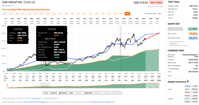 CME Group Inc. FAST Graphs chart for CME Group Inc. (<a href=