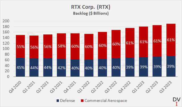 RTX Corporation RTX Corp. (<a href=