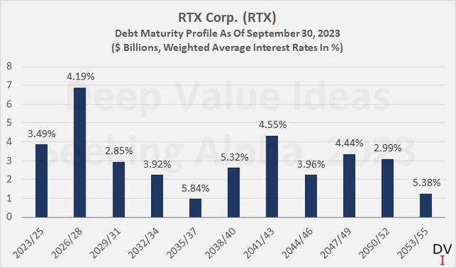 RTX Corporation RTX Corp. (<a href=