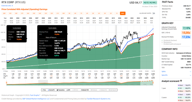RTX Corporation FAST Graphs chart for RTX Corp. (<a href=