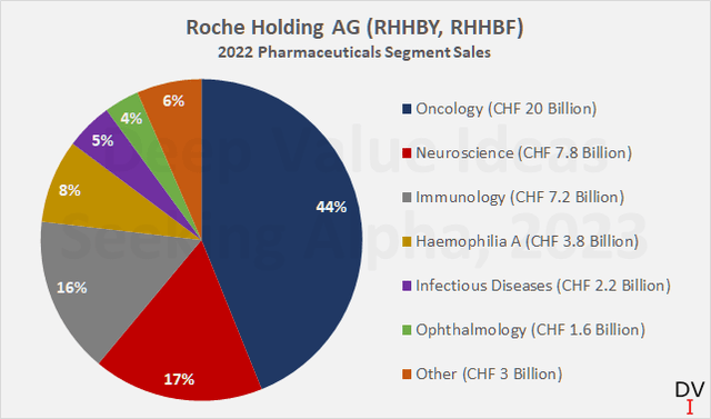Roche Holding AG (RHHBY, RHHBF): 2022 Pharmaceuticals segment sales