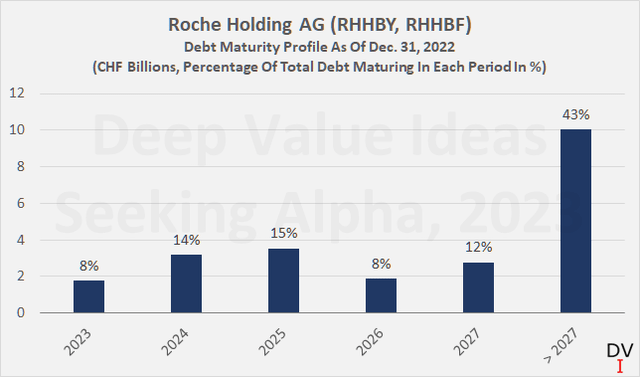 Roche Holding AG (RHHBY, RHHBF): Debt maturity profile, as of December 31, 2022
