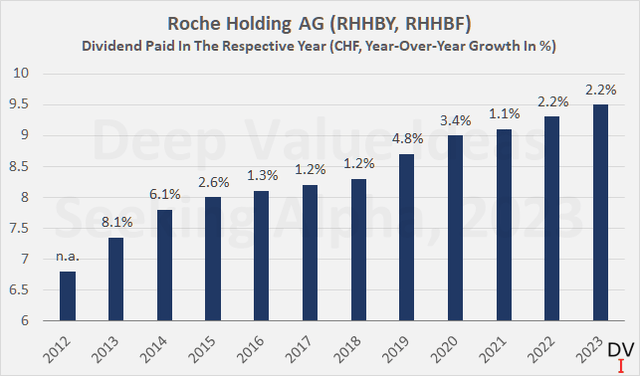 Roche Holding AG (RHHBY, RHHBF): Dividends paid since 2012