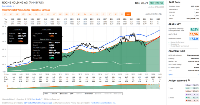 Roche Holding AG FAST Graphs chart for Roche Holding AG ADRs (<a href=