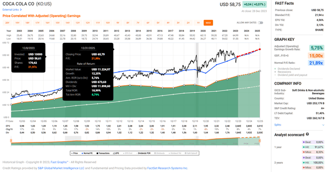The Coca-Cola Company FAST Graphs chart for The Coca-Cola Company (<a href=