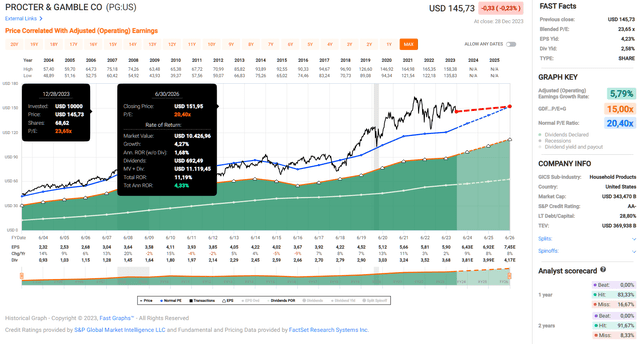 The Procter & Gamble Company FAST Graphs chart for The Procter & Gamble Company (<a href=