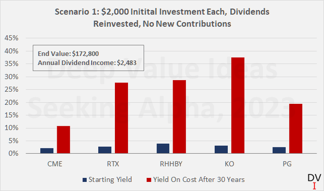 Hypothetical yields on cost for CME, RTX, RHHBY, KO, and PG stock after 30 years of dividend reinvestments and zero additions of new capital