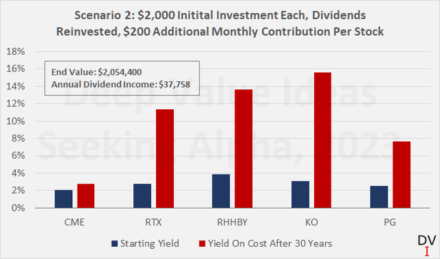 Hypothetical yields on cost after 30 years of dividend reinvestments and $200 monthly contribution to each stock