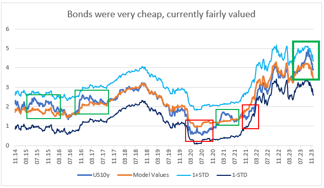 Bond Valuation - Bonds were very cheap, currently fairly valued