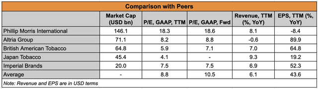 Comparison with Peers