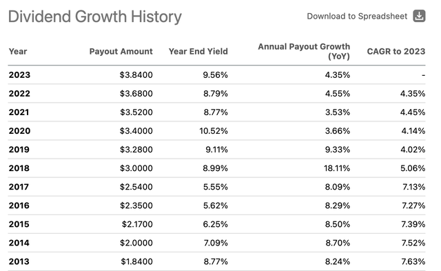 Dividend history