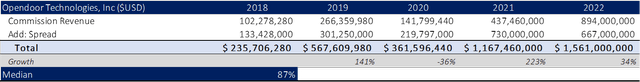 Table showing Opendoor Technologies' adjusted revenues from 2018 to 2022, including commission revenue and add-spread, reflecting the company's financial performance and growth within the iBuyer business model, based on SEC filings