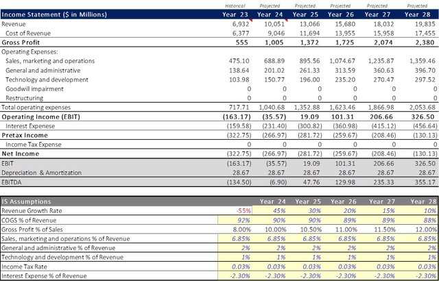 Income statement projections and assumptions for Opendoor Technologies (<a href='https://seekingalpha.com/symbol/OPEN' _fcksavedurl='https://seekingalpha.com/symbol/OPEN' title='Opendoor Technologies Inc.'>OPEN</a>) displayed over Years 23-28, detailing EBIT, Depreciation & Amortization, and EBITDA with negative to positive growth, alongside percentage assumptions for revenue growth and expense margins.