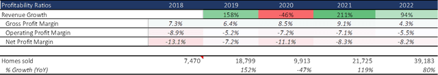 Profitability ratios chart for Opendoor Technologies from 2018 to 2022, showcasing revenue and profitability alongside the number of homes sold, indicating the lack of economies of scale within the iBuyer business model.