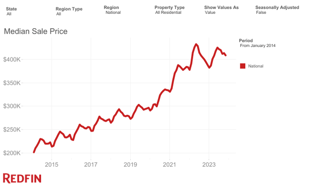 The image depicts a line graph illustrating the trend in the median sale price of residential properties in the United States from January 2014 to the current period. The graph shows a steady increase in median home prices, beginning at around $200,000 in early 2014 and rising to peaks of over $400,000. There are some fluctuations evident, but the overall trajectory is upward, indicating a prolonged bull market in the residential real estate sector. This trend correlates with the operational timeline of Opendoor Technologies, suggesting that the company has been active during a period of significant growth in property values. The graph is branded with the Redfin logo, indicating that the data source is Redfin, a national real estate brokerage. The labels on the graph indicate that the data represents the national average, covers all residential property types, and displays values as is, without seasonal adjustment.