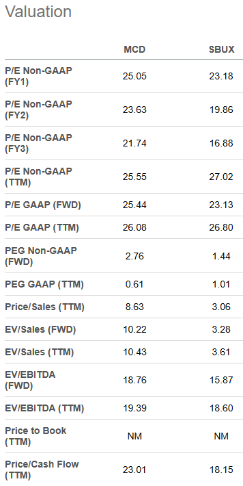 MCD valuation vs Starbucks