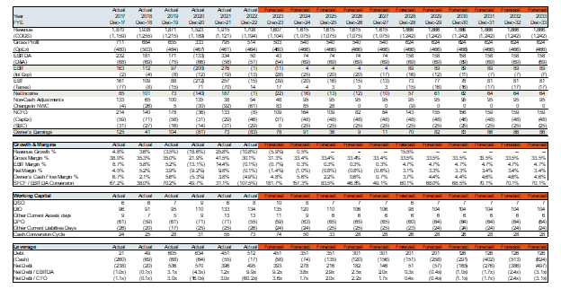 Excel table of an income statement and cash flow projections