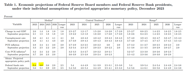 FED is forecasting rate cuts in 2024