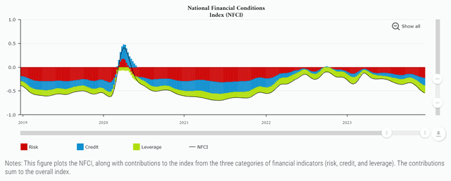 Financial conditions have eased significantly due to Fed's actions