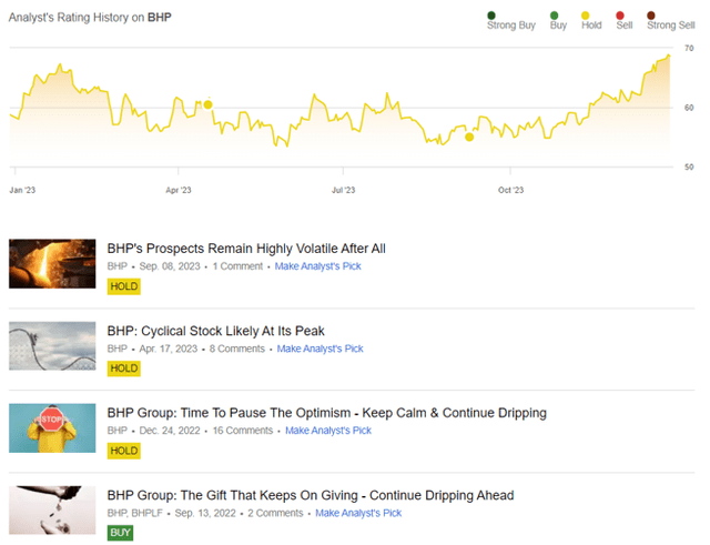 Author's Historical Rating For The BHP Stock