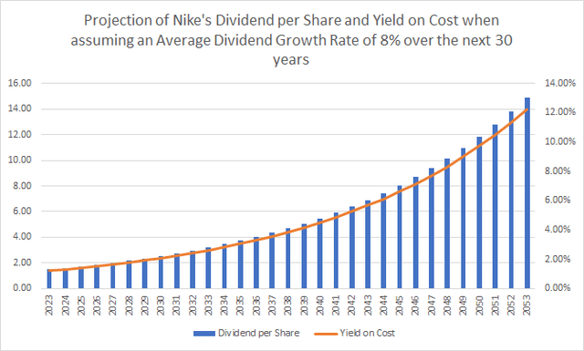 Projection of Nike's Dividend and Yield on Cost