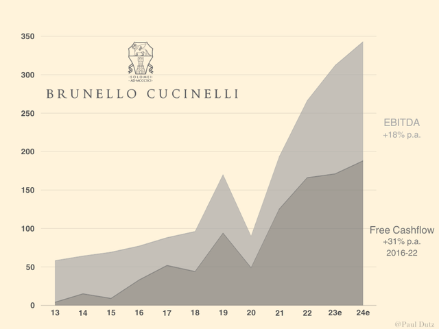 A chart showing the free cashflow and ebitda of Brunello Cucinelli
