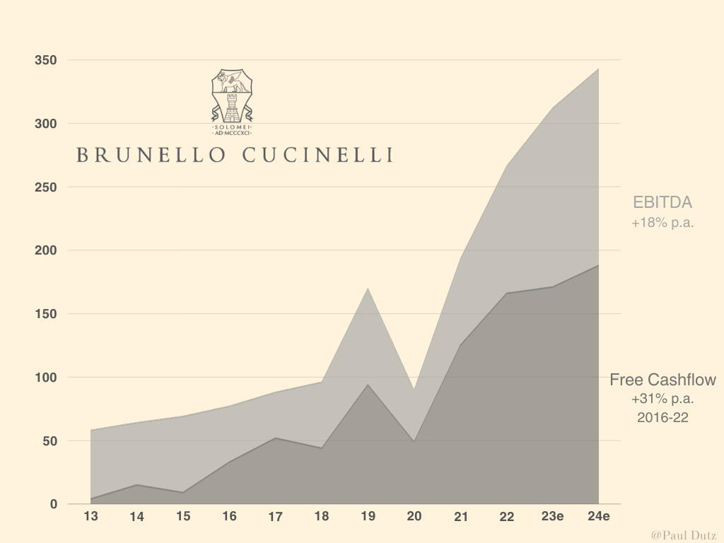 Italy's Brunello Cucinelli sees more double-digit growth in the future