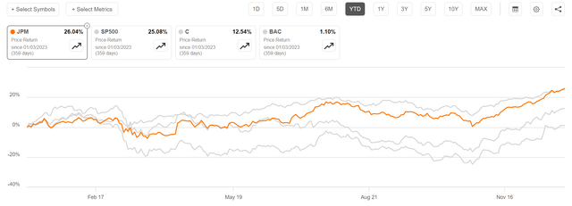 JPM vs SP500 vs C vs BAC YTD share price performance