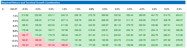 JPM valuation sensitivity table