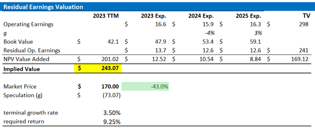 JPM valuation