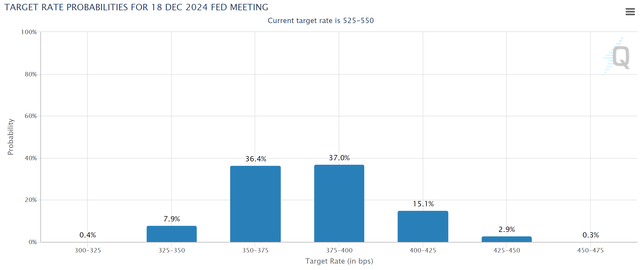 CME's fund tracker