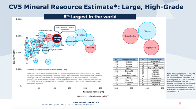 Largest Spodumene Deposits