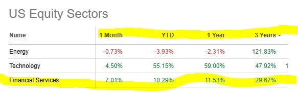 US equity sectors - financials