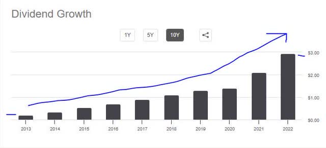 MS - dividend growth