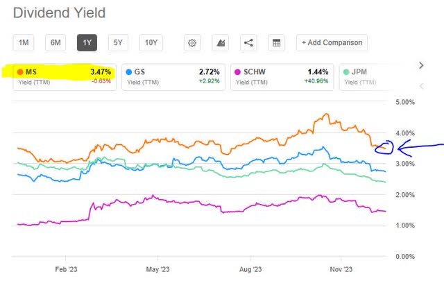 MS - dividend yield vs peers