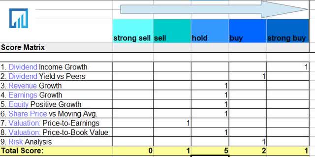 MS - score matrix