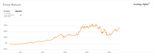 AMZN 10-Year Price Return Chart