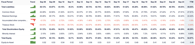 Disney Total Liabilities & Total Equity 2008-2023