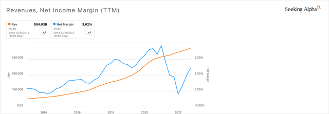 AMZN Revenue &amp; Net Income 10-Year Chart