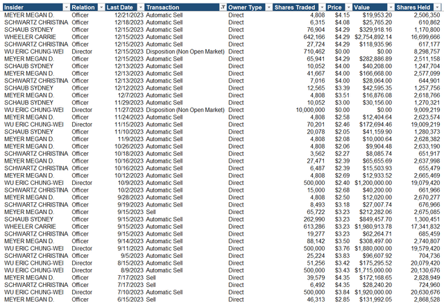 Insider sales