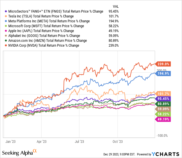 Ranking The Magnificent 7 Stocks And An ETF That Owns Them All (FNGS ...