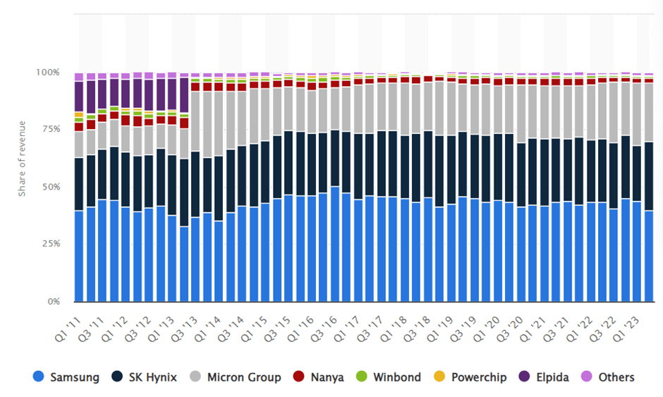 Global Market Share of DRAM Chip Vendors